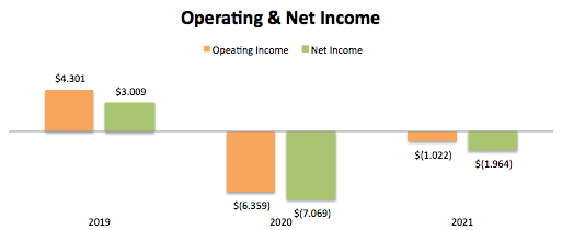 United Airlines Operating & Net Income