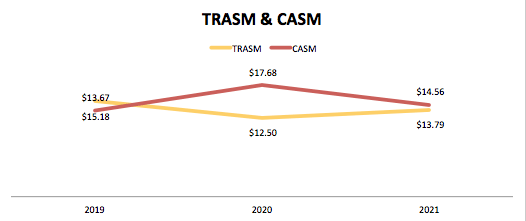 United Airlines TRASM & CASM