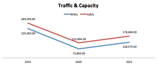 United Airlines RPMs & ASMs