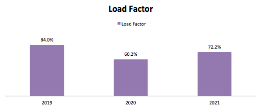 United Airlines Load Factor