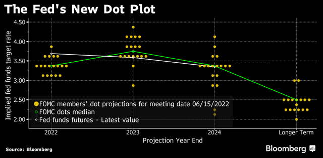 Fed's new dot plot