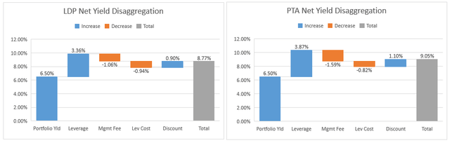 PTA vs LDP net yield
