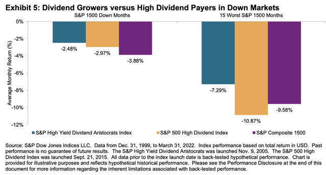 Dividend growth backtested