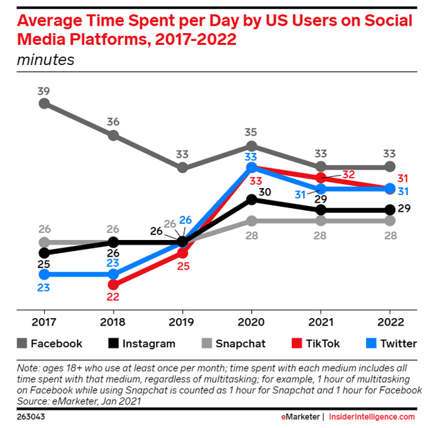 Facebook, Snapchat, TikTok, Twitter User Engagement