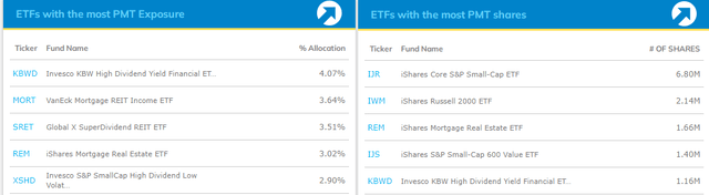 PennyMac's ETF Presence