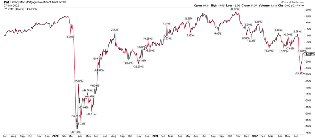 PMT Performance Chart (Dividends Included): Negative Return From Three Years Ago