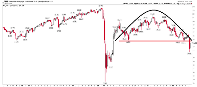 PMT Technical Chart: Bearish Rounded Top, Shares Break Below $15 Support