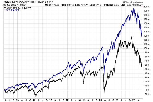 Small-Caps' Big Underperformance