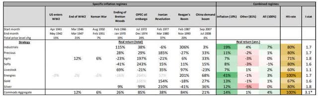 High inflation asset performance