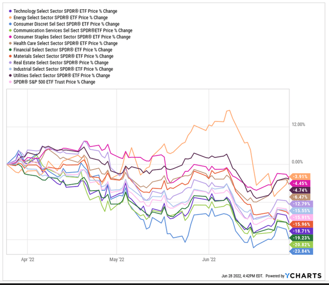 Sector Performance L3M