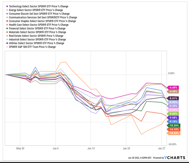 Sector Performance L1M