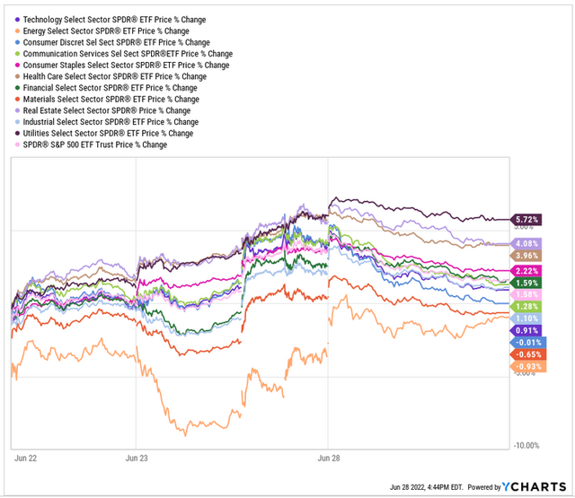 Sector Performance L5D