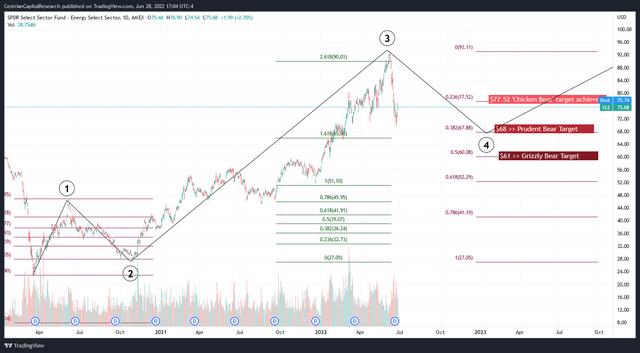 XLE Chart