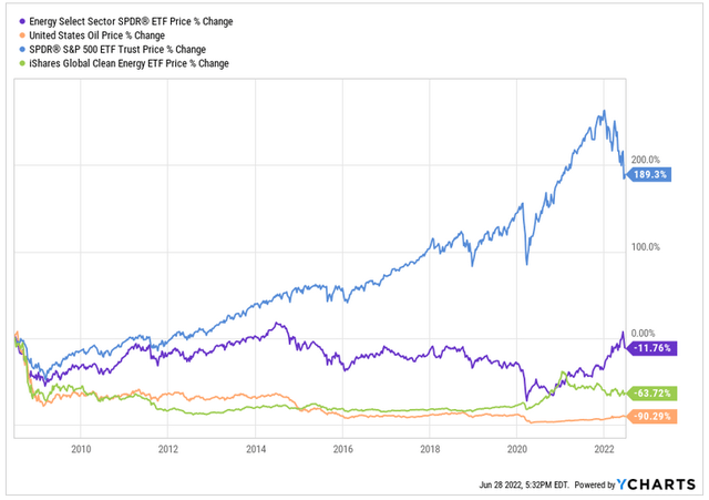 Energy Sector Performance Since 2009