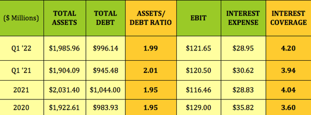 asset to debt