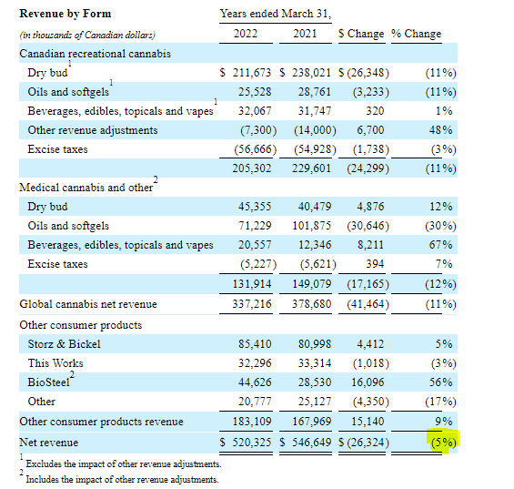 CGC revenues