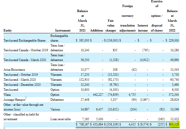 CGC investments