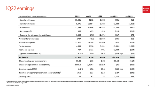 First Quarter Results for Fiscal 2022 - Wells Fargo