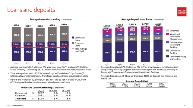 Loans and deposits of Wells Fargo increased slightly in the last few quarters