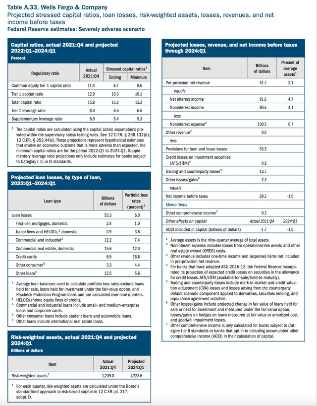 FED stress test results for Wells Fargo