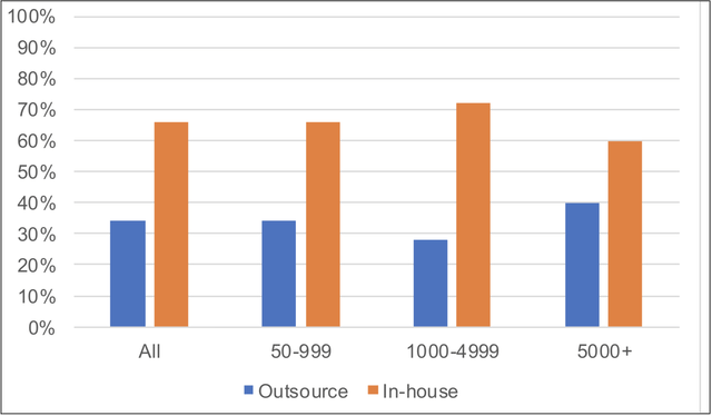 Enterprises Outsource vs. In-House HR Solution