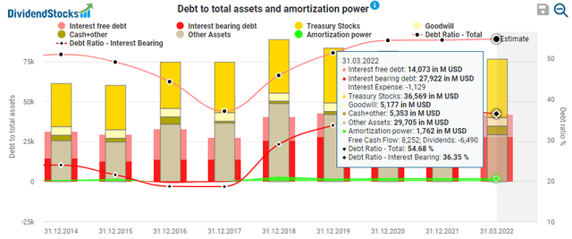 debt to total assets and amortization power