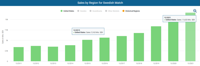 Sales by Region for Swedish Match