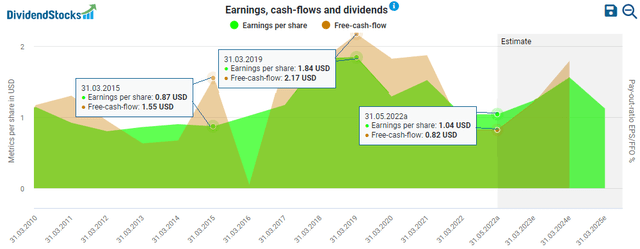 EPS and free cash flow