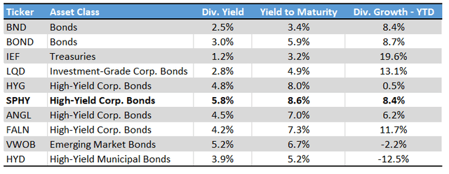 Bond Fund Yields