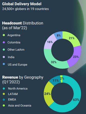 Globant Currency & Headcount