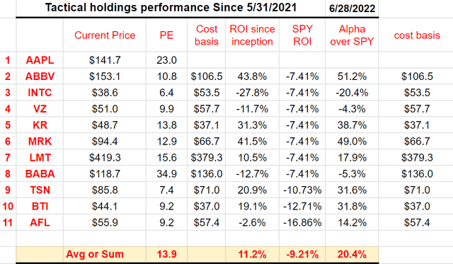 Tactical holdings performance