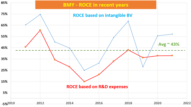 BMY ROCE in recent years