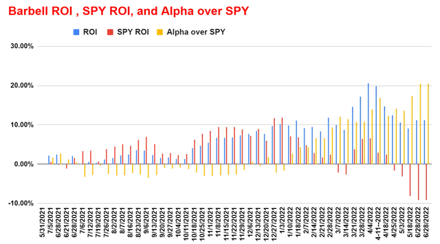 SPY ROI vs Alpha over SPY