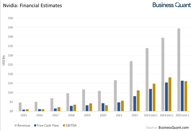 Financial estimates for Nvidia