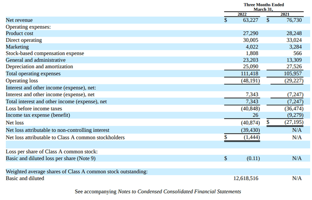 RDBX Q1-22 Income Statement