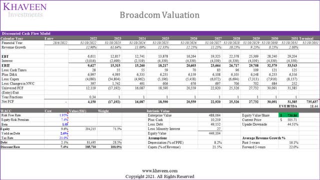 broadcom valuation