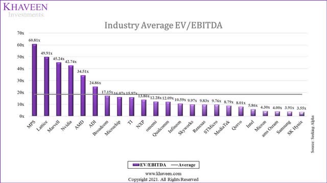 semicon industry average ev eitda