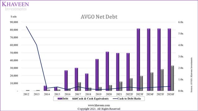 broadcom net debt