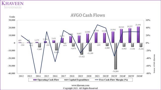 broadcom cash flow