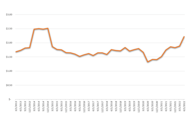 Distributions trend