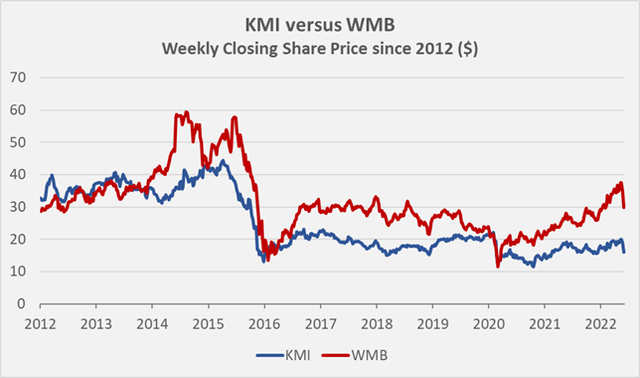 Figure 1: Share price of KMI and WMB since 2012 (own work, based on the weekly closing share prices of KMI an WMB)