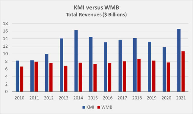 Figure 2: Total revenues of KMI and WMB since 2010 (own work, based on the companies’ 2011 to 2021 10-Ks)
