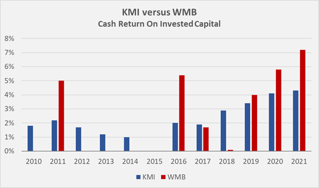 Figure 3: Cash return on invested capital of KMI and WMB, based on free cash flow before impairments (own work, based on the companies’ 2011 to 2021 10-Ks, negative values are not shown)