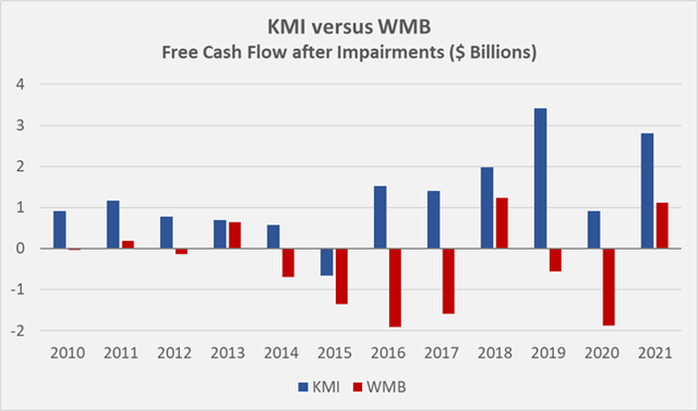 KMI vs WMB - Free cash flow