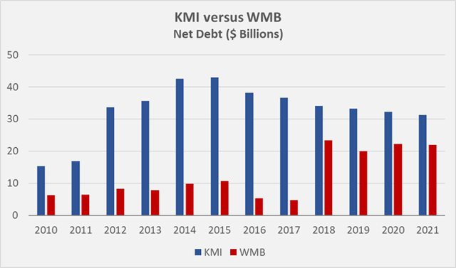 KMI and WMB net debt