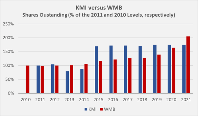 KMI vs WMB Weighted average diluted shares outstanding