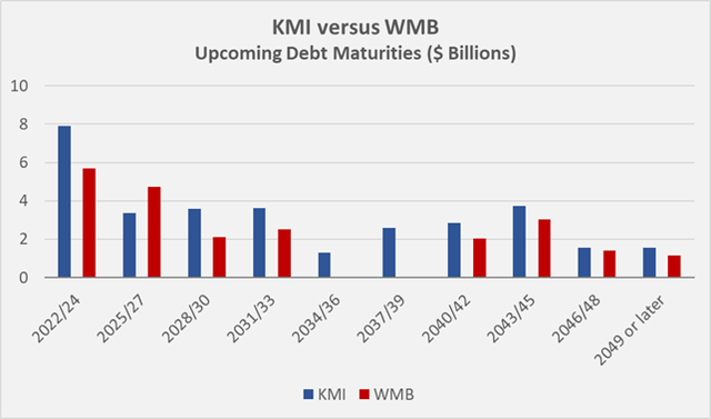 Figure 7: Upcoming debt maturities for KMI and WMB (own work, based on the companies’ 2021 10-K)