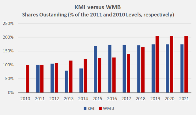 Figure 6: Weighted average diluted shares outstanding for KMI and WMB, in percent of the 2011 and 2010 levels, respectively (own work, based on the companies’ 2011 to 2021 10-Ks)
