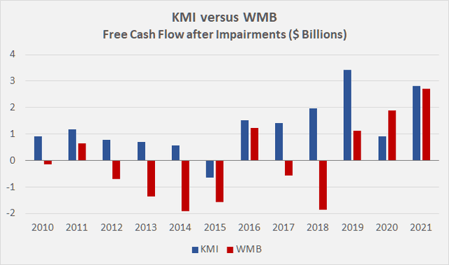 Figure 4: Free cash flow of KMI and WMB since 2010, taking impairment charges into account (own work, based on the companies’ 2011 to 2021 10-Ks)