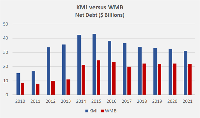 Figure 5: KMI’s and WMB’s historical net debt (own work, based on the companies’ 2011 to 2021 10-Ks)